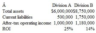 ROI versus EVA Measures Sapsora Company uses ROI to measure the performance of its operating divisions and to reward division managers. A summary of the annual reports from two divisions is shown below. The company's weighted-average cost of capital is 12 percent.     a. Which division is more profitable? b. Would EVA more clearly show the relative contribution of the two divisions to the company as a whole? Show the computations. c. Suppose the manager of Division A was offered a one-year project that would increase his investment base by $250,000 and show a profit of $37,500. Would the manager choose to invest in the new project?