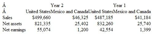 Tootsie Roll Industries Segment Performance Evaluation Tootsie Roll Industries has two business segments, one for operations in the U.S. and one for operations in Mexico and Canada. The information below (in thousands) comes from a recent annual report. Find the ROI for each segment for each year.     Instructions  Find and analyze segment ROI by using the DuPont method described in this chapter. Explain the performance difference between the two segments across the two years by using the information from the DuPont breakdown of ROI.