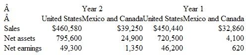 Tootsie Roll Industries Segment Performance Evaluation Tootsie Roll Industries has two business segments, one for operations in the United States and one for operations in Mexico and Canada. The information below (in thousands) comes from a recent annual report. Find the ROI for each segment for each year.     Instructions  Find and analyze segment ROI using the DuPont method described in this chapter. Explain the performance difference between the two segments across the two years by using the information from the DuPont breakdown of ROI. How does the fact that Tootsie Roll acquired a foreign-based company in August of Year 2 affect your analysis?