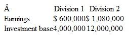 Computations for the DuPont Model Saxwell Corporation has many divisions and evaluates them using ROI. The corporation's expected ROI for each division is 10 percent or above.     Compute the ROI for Divisions 1 and 2. Are the divisions meeting the expected ROI? What other information would you want to know about the investment base before comparing Division 1 and 2 performance?