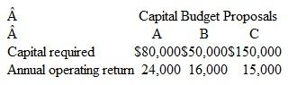 Performance and ROI versus Residual Income An investment center in Shellforth Corporation was asked to identify three proposals for its capital budget. Details of those proposals are: Capital Budget Proposals      Shellforth uses residual income to evaluate all capital budgeting projects. Its minimum required return is 12 percent. a. Assume you are the investment center manager. Which project do you prefer? Why? b. Assume your investment center's current ROI is 18 percent and that the president of Shellforth is thinking about using ROI for the investment center's evaluation. Would your preferences for the projects listed above change? Why?