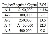 Bob Banker is the manager of one location of the Fastwhere Inc. chain, which is a delivery service. Banker's location is currently earning an ROI of 14 percent on existing average capital of $750,000. The minimum required return for Fastwhere Inc. is 12 percent. Banker is considering several additional investment projects, which are independent of existing operations and are independent of each other. The following table lists the projects:    Instruction  a. Which of the projects would Banker choose for investment if his objective were to maximize his location's ROI? b. Which projects increase the value of Fastwhere Inc.? c. Which projects have a negative residual income? d. Create two rankings for the projects in order of acceptability if Banker is evaluated (1) on ROI and (2) on residual income. e. Based on the projects in the list explain why underinvestment is a problem when using ROI for evaluation purposes.