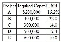 Joe Teller is the manager of one location of the Big Deal Inc. chain. Teller's location is currently earning an ROI of 1.5 percent on existing average capital of $800,000. The minimum required return for Big Deal Inc. is 12 percent. Teller is considering several additional investment projects, which are independent of existing operations and are independent of each other. The following table lists the projects:    Instructions  a. Which of the above projects would Teller choose for investment if his objective were to maximize his location's ROI?, b. Which projects increase the value of Big Deal Inc.? c. Which projects have a negative residual, income? d. Create two.rankings for the projects in the order of acceptability if Teller is evaluated (1) on ROI and (2) on residual income. e. What are the components of ROI? Explain how the combination of components is useful in evaluating the success of business processes within a firm.