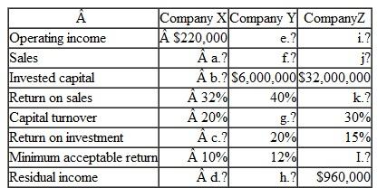 The following information for companies X. Y. and Z is incomplete. Supply the missing data for items ( a ) through ( I ).   