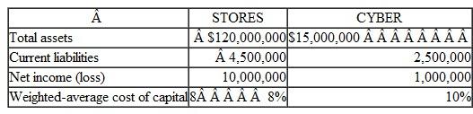 Salsa Grocery has two divisions. One division, STORES, sells groceries through traditional grocery stores. The second division. CYBER, was formed two years ago and sells groceries through an online grocery ordering service. Data for the past year for the two divisions are as follows:    a. Evaluate the two divisions in terms of EVA. b. Explain why it might be better to evaluate the CYBER division in terms of a balanced scorecard rather than just focusing on EVA. c. Identify at least one measure from each of the business process and customer perspectives of the balanced scorecard that could be used to evaluate the performance of CYBER.