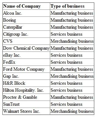 a)There are three types of businesses operating for profit which include service, merchandising, and manufacturing businesses. Brief information about each type of business is given below-: 1. Service businesses -they provide services rather than products to customers. 2. Merchandising businesses - they sell products which they purchase from other businesses to customers. 3. Manufacturing businesses - they changes basic inputs into products that are sold to customers.  Table indicating the nature of business of each company -:     b)The accounting equation serves as the basic foundation for the accounting system of all the companies. From the smallest business, such as the local convenience store, to the largest business such as coca cola, all businesses use accounting equation.