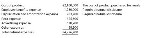 Expenses in an IFRS income statement are classified by either their nature or function. The nature of an expense is how the expense would naturally be recorded in a journal entry reflecting the economic benefit received for that expense. Examples include salaries, depreciation, advertising, and utilities. The function of an expense identifies the purpose of the expense, such as a selling expense or an administrative expense. IFRS does not permit the natural and functional classifications to be mixed together on the same statement. That is, all expenses must be classified by either nature or function. However, if a functional classification of expenses is used, a footnote to the income statement must show the natural classification of expenses. To illustrate, because Mornin' Joe International uses the functional classification of expenses in its income statement, it must also show the following natural classification of expenses in a footnote:   
