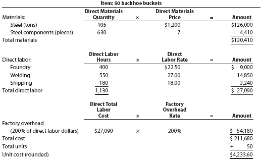 Job order decision making and rate deficiencies  RIRA Company makes attachments, such as backhoes and grader and bulldozer blades, for construction equipment. The company uses a job order cost system. Management is concerned about cost performance and evaluates the job cost sheets to learn more about the cost effectiveness of the operations. To facilitate a comparison, the cost sheet for Job 206 (50 backhoe buckets completed in October) was compared with Job 228, which was for 75 backhoe buckets completed in December. The two job cost sheets follow:         Management is concerned with the increase in unit costs over the months from October to December. To understand what has occurred, management interviewed the purchasing manager and quality manager. Purchasing Manager: Prices have been holding steady for our raw materials during the first half of the year. I found a new supplier for our bulk steel that was willing to offer a better price than we received in the past. I saw these lower steel prices and jumped at them, knowing that a reduction in steel prices would have a very favorable impact on our costs. Quality Manager: Something happened around mid-year. All of a sudden, we were experiencing problems with respect to the quality of our steel. As a result, we?ve been having all sorts of problems on the shop floor in our foundry and welding operation. 1. Analyze the two job cost sheets, and identify why the unit costs have changed for the backhoe buckets. Complete the following schedule to help you in your analysis:     2. How would you interpret what has happened in light of your analysis and the interviews?