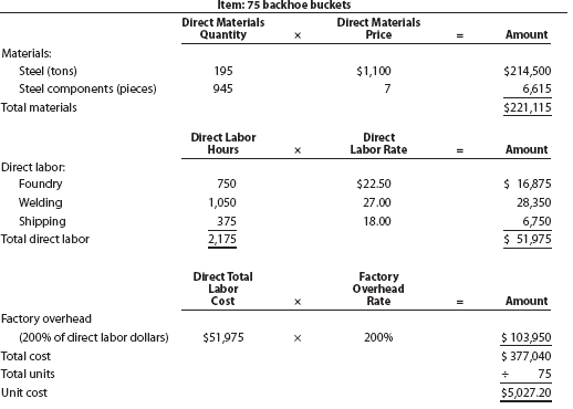 Job order decision making and rate deficiencies  RIRA Company makes attachments, such as backhoes and grader and bulldozer blades, for construction equipment. The company uses a job order cost system. Management is concerned about cost performance and evaluates the job cost sheets to learn more about the cost effectiveness of the operations. To facilitate a comparison, the cost sheet for Job 206 (50 backhoe buckets completed in October) was compared with Job 228, which was for 75 backhoe buckets completed in December. The two job cost sheets follow:         Management is concerned with the increase in unit costs over the months from October to December. To understand what has occurred, management interviewed the purchasing manager and quality manager. Purchasing Manager: Prices have been holding steady for our raw materials during the first half of the year. I found a new supplier for our bulk steel that was willing to offer a better price than we received in the past. I saw these lower steel prices and jumped at them, knowing that a reduction in steel prices would have a very favorable impact on our costs. Quality Manager: Something happened around mid-year. All of a sudden, we were experiencing problems with respect to the quality of our steel. As a result, we?ve been having all sorts of problems on the shop floor in our foundry and welding operation. 1. Analyze the two job cost sheets, and identify why the unit costs have changed for the backhoe buckets. Complete the following schedule to help you in your analysis:     2. How would you interpret what has happened in light of your analysis and the interviews?