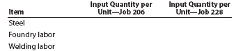 Job order decision making and rate deficiencies  RIRA Company makes attachments, such as backhoes and grader and bulldozer blades, for construction equipment. The company uses a job order cost system. Management is concerned about cost performance and evaluates the job cost sheets to learn more about the cost effectiveness of the operations. To facilitate a comparison, the cost sheet for Job 206 (50 backhoe buckets completed in October) was compared with Job 228, which was for 75 backhoe buckets completed in December. The two job cost sheets follow:         Management is concerned with the increase in unit costs over the months from October to December. To understand what has occurred, management interviewed the purchasing manager and quality manager. Purchasing Manager: Prices have been holding steady for our raw materials during the first half of the year. I found a new supplier for our bulk steel that was willing to offer a better price than we received in the past. I saw these lower steel prices and jumped at them, knowing that a reduction in steel prices would have a very favorable impact on our costs. Quality Manager: Something happened around mid-year. All of a sudden, we were experiencing problems with respect to the quality of our steel. As a result, we?ve been having all sorts of problems on the shop floor in our foundry and welding operation. 1. Analyze the two job cost sheets, and identify why the unit costs have changed for the backhoe buckets. Complete the following schedule to help you in your analysis:     2. How would you interpret what has happened in light of your analysis and the interviews?