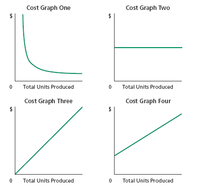Identify cost graphs The following cost graphs illustrate various types of cost behavior: For each of the following costs, identify the cost graph that best illustrates its cost behavior as the number of units produced increases: a. Total direct materials cost b. Electricity costs of $1,000 per month plus $0.10 per kilowatt-hour c. Per-unit cost of straight-line depreciation on factory equipment d. Salary of quality control supervisor, $20,000 per month e. Per-unit direct labor cost