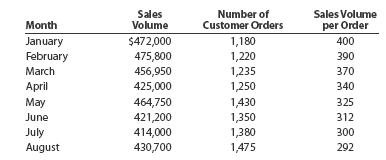 Variable costs and activity bases in decision making Sales volume has been dropping at Mumford Industries. During this time, however, the Shipping Department manager has been under severe financial constraints. The manager knows that most of the Shipping Department's effort is related to pulling inventory from the warehouse for each order and performing the paperwork. The paperwork involves preparing shipping documents for each order. Thus, the pulling and paperwork effort associated with each sales order is essentially the same, regardless of the size of the order. The Shipping Department manager has discussed the financial situation with senior management. Senior management has responded by pointing out that sales volume has been dropping, so that the amount of work in the Shipping Department should be dropping. Thus, senior management told the Shipping Department manager that costs should be decreasing in the department. The Shipping Department manager prepared the following information: Given this information, how would you respond to senior management?