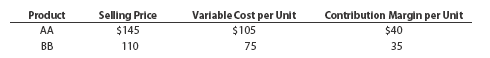 Sales mix and break-even analysis Wide Open Industries Inc. has fixed costs of $475,000. The unit selling price, variable cost per unit, and contribution margin per unit for the company's two products follow: The sales mix for products AA and BB is 60% and 40%, respectively. Determine the breakeven point in units of AA and BB. Einhorn Company has fixed costs of $105,000. The unit selling price, variable cost per unit, and contribution margin per unit for the company's two products follow: The sales mix for products QQ and ZZ is 40% and 60%, respectively. Determine the break-even point in units of QQ and ZZ.