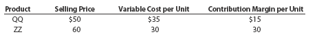 Sales mix and break-even analysis Wide Open Industries Inc. has fixed costs of $475,000. The unit selling price, variable cost per unit, and contribution margin per unit for the company's two products follow: The sales mix for products AA and BB is 60% and 40%, respectively. Determine the breakeven point in units of AA and BB. Einhorn Company has fixed costs of $105,000. The unit selling price, variable cost per unit, and contribution margin per unit for the company's two products follow: The sales mix for products QQ and ZZ is 40% and 60%, respectively. Determine the break-even point in units of QQ and ZZ.
