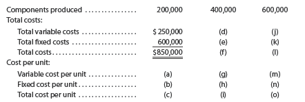 Relevant range and fixed and variable costs Quigley Inc. manufactures memory chips for electronic toys within a relevant range of 200,000 to 600,000 memory chips per year. Within this range, the following partially completed manufacturing cost schedule has been prepared: Complete the cost schedule, identifying each cost by the appropriate letter (a) through (o).