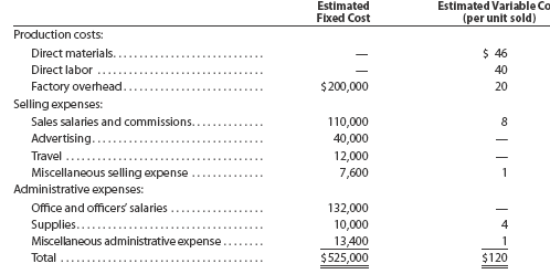 Contribution margin, break-even sales, cost-volume-profit chart,, 3, 4, 5 margin of safety, and operating leverage Wolsey Industries Inc. expects to maintain the same inventories at the end of 2016 as at the beginning of the year. The total of all production costs for the year is therefore assumed to be equal to the cost of goods sold. With this in mind, the various department heads were asked to submit estimates of the costs for their departments during the year. A summary report of these estimates is as follows: It is expected that 21,875 units will be sold at a price of $160 a unit. Maximum sales within the relevant range are 27,000 units. Instructions 1. Prepare an estimated income statement for 2016. 2. What is the expected contribution margin ratio? 3. Determine the break-even sales in units and dollars. 4. Construct a cost-volume-profit chart indicating the break-even sales. 5. What is the expected margin of safety in dollars and as a percentage of sales? 6. Determine the operating leverage.