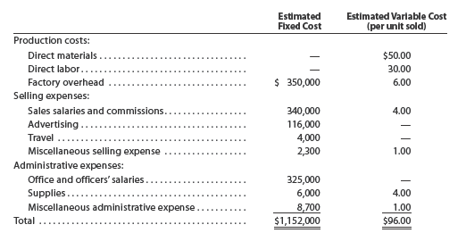 Contribution margin, break-even sales, cost-volume-profit chart margin of safety, and operating leverage Belmain Co. expects to maintain the same inventories at the end of 2016 as at the beginning of the year. The total of all production costs for the year is therefore assumed to be equal to the cost of goods sold. With this in mind, the various department heads were asked to submit estimates of the costs for their departments during the year. A summary report of these estimates is as follows: It is expected that 12,000 units will be sold at a price of $240 a unit. Maximum sales within the relevant range are 18,000 units. Instructions 1. Prepare an estimated income statement for 2016. 2. What is the expected contribution margin ratio? 3. Determine the break-even sales in units and dollars. 4. Construct a cost-volume-profit chart indicating the break-even sales. 5. What is the expected margin of safety in dollars and as a percentage of sales? 6. Determine the operating leverage.