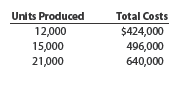 High-low method Diamond Inc. has decided to use the high-low method to estimate the total cost and the fixed and variable cost components of the total cost. The data for various levels of production are as follows: a. Determine the variable cost per unit and the total fixed cost. b. Based on part (a), estimate the total cost for 17,000 units of production.