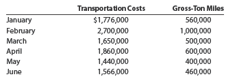 High-low method for a service company Boston Railroad decided to use the high-low method and operating data from the past six months to estimate the fixed and variable components of transportation costs. The activity base used by Boston Railroad is a measure of railroad operating activity, termed gross-ton miles, which is the total number of tons multiplied by the miles moved. Determine the variable cost per gross-ton mile and the total fixed cost.