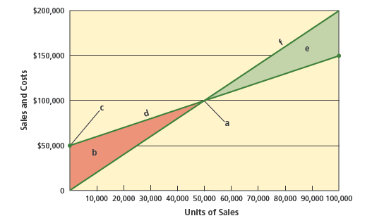 Break-even chart Name the following chart, and identify the items represented by the letters (a) through (f):