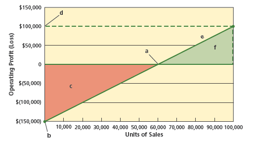 Break-even chart Name the following chart, and identify the items represented by the letters (a) through (f):