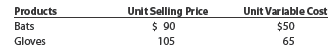 Sales mix and break-even sales Dragon Sports Inc. manufactures and sells two products, baseball bats and baseball gloves. The fixed costs are $620,000, and the sales mix is 40% bats and 60% gloves. The unit selling price and the unit variable cost for each product are as follows: a. Compute the break-even sales (units) for the overall product, E. b. How many units of each product, baseball bats and baseball gloves, would be sold at the break-even point?