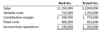 Operating leverage Beck Inc. and Bryant Inc. have the following operating data: a. Compute the operating leverage for Beck Inc. and Bryant Inc. b. How much would income from operations increase for each company if the sales of each increased by 20%? c. Why is there a difference in the increase in income from operations for the two companies? Explain.