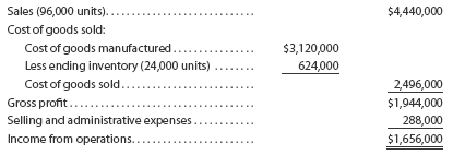 Variable costing income statement On July 31, 2016, the end of the first month of operations, Rhys Company prepared the following income statement, based on the absorption costing concept: a. Prepare a variable costing income statement, assuming that the fixed manufacturing costs were $132,000 and the variable selling and administrative expenses were $115,200. b. Reconcile the absorption costing income from operations of $1,656,000 with the variable costing income from operations determined in (a).
