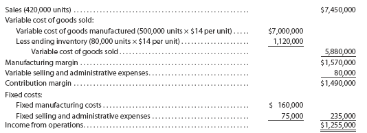 Absorption costing income statement On June 30, 2016, the end of the first month of operations, Tudor Manufacturing Co. prepared the following income statement, based on the variable costing concept: a. Prepare an absorption costing income statement. b. Reconcile the variable costing income from operations of $1,255,000 with the absorption costing income from operations determined in (a).