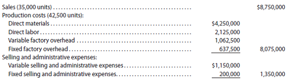 Income statements under absorption costing and variable costing Frigid Motors Inc. assembles and sells snowmobile engines. The company began operations on July 1, 2016, and operated at 100% of capacity during the first month. The following data summarize the results for July:   a. Prepare an income statement according to the absorption costing concept. b. Prepare an income statement according to the variable costing concept. c. What is the reason for the difference in the amount of income from operations reported in (a) and (b)?<div style=padding-top: 35px> 