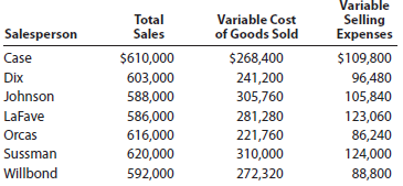 Salespersons' report and analysis Walthman Industries Inc. employs seven salespersons to sell and distribute its product throughout the state. Data taken from reports received from the salespersons during the year ended December 31 are as follows:   Instructions 1. Prepare a table indicating contribution margin, variable cost of goods sold as a percent of sales, variable selling expenses as a percent of sales, and contribution margin ratio by salesperson. Round whole percents to a single digit. 2. Which salesperson generated the highest contribution margin ratio for the year and why? 3. Briefly list factors other than contribution margin that should be considered in evaluating the performance of salespersons.<div style=padding-top: 35px> 