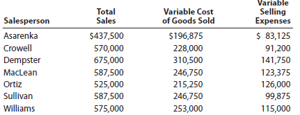 Salespersons' report and analysis Pachec Inc. employs seven salespersons to sell and distribute its product throughout the state. Data taken from reports received from the salespersons during the year ended June 30 are as follows:   Instructions 1. Prepare a table indicating contribution margin, variable cost of goods sold as a percent of sales, variable selling expenses as a percent of sales, and contribution margin ratio by salesperson. (Round whole percent to one digit after decimal point.) 2. Which salesperson generated the highest contribution margin ratio for the year and why? 3. Briefly list factors other than contribution margin that should be considered in evaluating the performance of salespersons.<div style=padding-top: 35px> 
