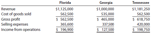 Contribution margin analysis Trans Sport Company sells sporting goods to retailers in three different states-Florida, Georgia, and Tennessee. The following profit analysis by state was prepared by the company:   The following fixed costs have also been provided:   In addition, assume that inventories have been negligible. Management believes it could increase state sales by 20%, without increasing any of the fixed costs, by spending an additional $42,200 per state on advertising. 1. Prepare a contribution margin by state report for Trans Sport Company. 2. Determine how much state operating profit will be generated for an additional $42,200 per state on advertising. 3. Which state will provide the greatest profit return for a $42,200 increase in advertising? Why?<div style=padding-top: 35px> 