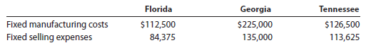 Contribution margin analysis Trans Sport Company sells sporting goods to retailers in three different states-Florida, Georgia, and Tennessee. The following profit analysis by state was prepared by the company:   The following fixed costs have also been provided:   In addition, assume that inventories have been negligible. Management believes it could increase state sales by 20%, without increasing any of the fixed costs, by spending an additional $42,200 per state on advertising. 1. Prepare a contribution margin by state report for Trans Sport Company. 2. Determine how much state operating profit will be generated for an additional $42,200 per state on advertising. 3. Which state will provide the greatest profit return for a $42,200 increase in advertising? Why?<div style=padding-top: 35px> 