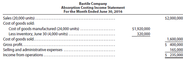 Variable costing income statement On June 30, the end of the first month of operations, Bastile Company prepared the following income statement, based on the absorption costing concept:   If the fixed manufacturing costs were $192,000 and the variable selling and administrative expenses were $92,400 prepare an income statement according to the variable costing concept.<div style=padding-top: 35px> 