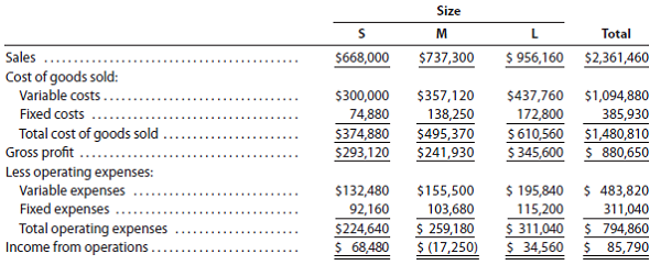 Segment variable costing income statement and effect on income of change in operations Valdespin Company manufactures three sizes of camping tents-small (S), medium (M), and large (L). The income statement has consistently indicated a net loss for the M size, and management is considering three proposals: (1) continue Size M, (2) discontinue Size M and reduce total output accordingly, or (3) discontinue Size M and conduct an advertising campaign to expand the sales of Size S so that the entire plant capacity can continue to be used. If Proposal 2 is selected and Size M is discontinued and production curtailed, the annual fixed production costs and fixed operating expenses could be reduced by $46,080 and $32,240 respectively. If Proposal 3 is selected, it is anticipated that an additional annual expenditure of $34,560 for the rental of additional warehouse space would yield an additional 130% in Size S sales volume. It is also assumed that the increased production of Size S would utilize the plant facilities released by the discontinuance of Size M. The sales and costs have been relatively stable over the past few years, and they are expected to remain so for the foreseeable future. The income statement for the past year ended June 30, 2016, is as follows:   Instructions 1. Prepare an income statement for the past year in the variable costing format. Use the following headings:   Data for each style should be reported through contribution margin. The fixed costs should be deducted from the total contribution margin, as reported in the Total column, to determine income from operations. 2. Based on the income statement prepared in (1) and the other data presented, determine the amount by which total annual income from operations would be reduced below its present level if Proposal 2 is accepted. 3. Prepare an income statement in the variable costing format, indicating the projected annual income from operations if Proposal 3 is accepted. Use the following headings:   Data for each style should be reported through contribution margin. The fixed costs should be deducted from the total contribution margin as reported in the Total column. For purposes of this problem, the expenditure of $34,560 for the rental of additional warehouse space can be added to the fixed operating expenses. 4. By how much would total annual income increase above its present level if Proposal 3 is accepted? Explain.<div style=padding-top: 35px> 