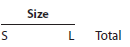 Segment variable costing income statement and effect on income of change in operations Valdespin Company manufactures three sizes of camping tents-small (S), medium (M), and large (L). The income statement has consistently indicated a net loss for the M size, and management is considering three proposals: (1) continue Size M, (2) discontinue Size M and reduce total output accordingly, or (3) discontinue Size M and conduct an advertising campaign to expand the sales of Size S so that the entire plant capacity can continue to be used. If Proposal 2 is selected and Size M is discontinued and production curtailed, the annual fixed production costs and fixed operating expenses could be reduced by $46,080 and $32,240 respectively. If Proposal 3 is selected, it is anticipated that an additional annual expenditure of $34,560 for the rental of additional warehouse space would yield an additional 130% in Size S sales volume. It is also assumed that the increased production of Size S would utilize the plant facilities released by the discontinuance of Size M. The sales and costs have been relatively stable over the past few years, and they are expected to remain so for the foreseeable future. The income statement for the past year ended June 30, 2016, is as follows:   Instructions 1. Prepare an income statement for the past year in the variable costing format. Use the following headings:   Data for each style should be reported through contribution margin. The fixed costs should be deducted from the total contribution margin, as reported in the Total column, to determine income from operations. 2. Based on the income statement prepared in (1) and the other data presented, determine the amount by which total annual income from operations would be reduced below its present level if Proposal 2 is accepted. 3. Prepare an income statement in the variable costing format, indicating the projected annual income from operations if Proposal 3 is accepted. Use the following headings:   Data for each style should be reported through contribution margin. The fixed costs should be deducted from the total contribution margin as reported in the Total column. For purposes of this problem, the expenditure of $34,560 for the rental of additional warehouse space can be added to the fixed operating expenses. 4. By how much would total annual income increase above its present level if Proposal 3 is accepted? Explain.<div style=padding-top: 35px> 