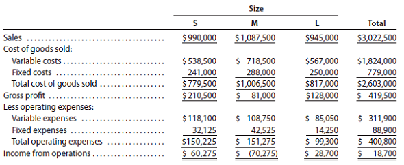 Variable costing income statement and effect on income of change in operations Kimbrell Inc. manufactures three sizes of utility tables-small (S), medium (M), and large (L). The income statement has consistently indicated a net loss for the M size, and management is considering three proposals: (1) continue Size M, (2) discontinue Size M and reduce total output accordingly, or (3) discontinue Size M and conduct an advertising campaign to expand the sales of Size S so that the entire plant capacity can continue to be used. If Proposal 2 is selected and Size M is discontinued and production curtailed, the annual fixed production costs and fixed operating expenses could be reduced by $142,500 and $28,350, respectively. If Proposal 3 is selected, it is anticipated that an additional annual expenditure of $85,050 for the salary of an assistant brand manager (classified as a fixed operating expense) would yield an additional 130% in Size S sales volume. It is also assumed that the increased production of Size S would utilize the plant facilities released by the discontinuance of Size M. The sales and costs have been relatively stable over the past few years, and they are expected to remain so for the foreseeable future. The income statement for the past year ended December 31, 2016, is as follows:   Instructions 1. Prepare an income statement for the past year in the variable costing format. Use the following headings:   Data for each style should be reported through contribution margin. The fixed costs should be deducted from the total contribution margin, as reported in the Total column, to determine income from operations. 2. Based on the income statement prepared in (1) and the other data presented above, determine the amount by which total annual income from operations would be reduced below its present level if Proposal 2 is accepted. 3. Prepare an income statement in the variable costing format, indicating the projected annual income from operations if Proposal 3 is accepted. Use the following headings:   Data for each style should be reported through contribution margin. The fixed costs should be deducted from the total contribution margin as reported in the Total column. For purposes of this problem, the additional expenditure of $85,050 for the assistant brand manager's salary can be added to the fixed operating expenses. 4. By how much would total annual income increase above its present level if Proposal 3 is accepted? Explain.<div style=padding-top: 35px> 