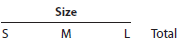 Variable costing income statement and effect on income of change in operations Kimbrell Inc. manufactures three sizes of utility tables-small (S), medium (M), and large (L). The income statement has consistently indicated a net loss for the M size, and management is considering three proposals: (1) continue Size M, (2) discontinue Size M and reduce total output accordingly, or (3) discontinue Size M and conduct an advertising campaign to expand the sales of Size S so that the entire plant capacity can continue to be used. If Proposal 2 is selected and Size M is discontinued and production curtailed, the annual fixed production costs and fixed operating expenses could be reduced by $142,500 and $28,350, respectively. If Proposal 3 is selected, it is anticipated that an additional annual expenditure of $85,050 for the salary of an assistant brand manager (classified as a fixed operating expense) would yield an additional 130% in Size S sales volume. It is also assumed that the increased production of Size S would utilize the plant facilities released by the discontinuance of Size M. The sales and costs have been relatively stable over the past few years, and they are expected to remain so for the foreseeable future. The income statement for the past year ended December 31, 2016, is as follows:   Instructions 1. Prepare an income statement for the past year in the variable costing format. Use the following headings:   Data for each style should be reported through contribution margin. The fixed costs should be deducted from the total contribution margin, as reported in the Total column, to determine income from operations. 2. Based on the income statement prepared in (1) and the other data presented above, determine the amount by which total annual income from operations would be reduced below its present level if Proposal 2 is accepted. 3. Prepare an income statement in the variable costing format, indicating the projected annual income from operations if Proposal 3 is accepted. Use the following headings:   Data for each style should be reported through contribution margin. The fixed costs should be deducted from the total contribution margin as reported in the Total column. For purposes of this problem, the additional expenditure of $85,050 for the assistant brand manager's salary can be added to the fixed operating expenses. 4. By how much would total annual income increase above its present level if Proposal 3 is accepted? Explain.<div style=padding-top: 35px> 