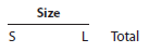 Variable costing income statement and effect on income of change in operations Kimbrell Inc. manufactures three sizes of utility tables-small (S), medium (M), and large (L). The income statement has consistently indicated a net loss for the M size, and management is considering three proposals: (1) continue Size M, (2) discontinue Size M and reduce total output accordingly, or (3) discontinue Size M and conduct an advertising campaign to expand the sales of Size S so that the entire plant capacity can continue to be used. If Proposal 2 is selected and Size M is discontinued and production curtailed, the annual fixed production costs and fixed operating expenses could be reduced by $142,500 and $28,350, respectively. If Proposal 3 is selected, it is anticipated that an additional annual expenditure of $85,050 for the salary of an assistant brand manager (classified as a fixed operating expense) would yield an additional 130% in Size S sales volume. It is also assumed that the increased production of Size S would utilize the plant facilities released by the discontinuance of Size M. The sales and costs have been relatively stable over the past few years, and they are expected to remain so for the foreseeable future. The income statement for the past year ended December 31, 2016, is as follows:   Instructions 1. Prepare an income statement for the past year in the variable costing format. Use the following headings:   Data for each style should be reported through contribution margin. The fixed costs should be deducted from the total contribution margin, as reported in the Total column, to determine income from operations. 2. Based on the income statement prepared in (1) and the other data presented above, determine the amount by which total annual income from operations would be reduced below its present level if Proposal 2 is accepted. 3. Prepare an income statement in the variable costing format, indicating the projected annual income from operations if Proposal 3 is accepted. Use the following headings:   Data for each style should be reported through contribution margin. The fixed costs should be deducted from the total contribution margin as reported in the Total column. For purposes of this problem, the additional expenditure of $85,050 for the assistant brand manager's salary can be added to the fixed operating expenses. 4. By how much would total annual income increase above its present level if Proposal 3 is accepted? Explain.<div style=padding-top: 35px> 