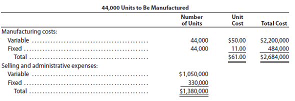 Absorption costing Group Project Craig Company is a family-owned business in which you own 20% of the common stock and your brothers and sisters own the remaining shares. The employment contract of Craig's new president, Ajay Pinder, stipulates a base salary of $140,000 per year plus 10% of income from operations in excess of $670,000. Craig uses the absorption costing method of reporting income from operations, which has averaged approximately $670,000 for the past several years. Sales for 2016, Pinder's first year as president of Craig Company, are estimated at 44,000 units at a selling price of $106 per unit. To maximize the use of Craig's productive capacity, Pinder has decided to manufacture 55,000 units, rather than the 44,000 units of estimated sales. The beginning inventory at January 1, 2016, is insignificant in amount, and the manufacturing costs and selling and administrative expenses for the production of 44,000 and 55,000 units are as follows:     1. In one group, prepare an absorption costing income statement for the year ending December 31, 2016, based on sales of 44,000 units and the manufacture of 44,000 units. In the other group, conduct the same analysis, assuming production of 55,000 units. 2. Explain the difference in the income from operations reported in (1). 3. Compute Pinder's total salary for the year 2016, based on sales of 44,000 units and the manufacture of 44,000 units (Group 1) and 55,000 units (Group 2). Compare your answers. 4. In addition to maximizing the use of Craig Company's productive capacity, why might Pinder wish to manufacture 55,000 units rather than 44,000 units? 5. Can you suggest an alternative way in which Pinder's salary could be determined, using a base salary of $140,000 and 10% of income from operations in excess of $670,000, so that the salary could not be increased by simply manufacturing more units?<div style=padding-top: 35px> 