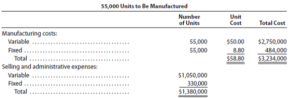Absorption costing Group Project Craig Company is a family-owned business in which you own 20% of the common stock and your brothers and sisters own the remaining shares. The employment contract of Craig's new president, Ajay Pinder, stipulates a base salary of $140,000 per year plus 10% of income from operations in excess of $670,000. Craig uses the absorption costing method of reporting income from operations, which has averaged approximately $670,000 for the past several years. Sales for 2016, Pinder's first year as president of Craig Company, are estimated at 44,000 units at a selling price of $106 per unit. To maximize the use of Craig's productive capacity, Pinder has decided to manufacture 55,000 units, rather than the 44,000 units of estimated sales. The beginning inventory at January 1, 2016, is insignificant in amount, and the manufacturing costs and selling and administrative expenses for the production of 44,000 and 55,000 units are as follows:     1. In one group, prepare an absorption costing income statement for the year ending December 31, 2016, based on sales of 44,000 units and the manufacture of 44,000 units. In the other group, conduct the same analysis, assuming production of 55,000 units. 2. Explain the difference in the income from operations reported in (1). 3. Compute Pinder's total salary for the year 2016, based on sales of 44,000 units and the manufacture of 44,000 units (Group 1) and 55,000 units (Group 2). Compare your answers. 4. In addition to maximizing the use of Craig Company's productive capacity, why might Pinder wish to manufacture 55,000 units rather than 44,000 units? 5. Can you suggest an alternative way in which Pinder's salary could be determined, using a base salary of $140,000 and 10% of income from operations in excess of $670,000, so that the salary could not be increased by simply manufacturing more units?<div style=padding-top: 35px> 