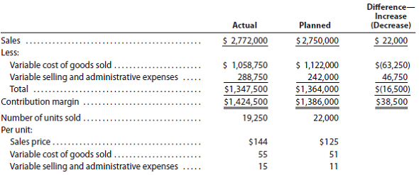 Contribution margin analysis Dozier Industries Inc. manufactures only one product. For the year ended December 31, the contribution margin increased by $38,500 from the planned level of $1,386,000 The president of Dozier Industries Inc. has expressed some concern about such a small increase and has requested a follow-up report. The following data have been gathered from the accounting records for the year ended December 31:   Instructions 1. Prepare a contribution margin analysis report for the year ended December 31. 2. At a meeting of the board of directors on January 30, the president, after reviewing the contribution margin analysis report, made the following comment: It looks as if the price increase of $19 had the effect of decreasing sales volume. However, this was a favorable tradeoff. The variable cost of goods sold was less than planned. Apparently, we are efficiently managing our variable cost of goods sold. However, the variable selling and administrative expenses appear out of control. Let's look into these expenses and get them under control! Also, let's consider increasing the sales price to $160 and continue this favorable tradeoff between higher price and lower volume. Do you agree with the president's comment? Explain.<div style=padding-top: 35px> 