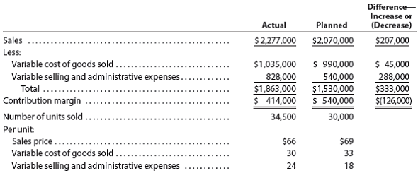 Contribution margin analysis Mathews Company manufactures only one product. For the year ended December 31, the contribution margin decreased by $126,000 from the planned level of $540,000. The president of Mathews Company has expressed some concern about this decrease and has requested a follow-up report. The following data have been gathered from the accounting records for the year ended December 31:   Instructions 1. Prepare a contribution margin analysis report for the year ended December 31. 2. At a meeting of the board of directors on January 30, the president, after reviewing the contribution margin analysis report, made the following comment: It looks as if the price decrease of $3.00 had the effect of increasing sales. However, we lost control over the variable cost of goods sold and variable selling and administrative expenses. Let's look into these expenses and get them under control! Also, let's consider decreasing the sales price to $60 to increase sales further. Do you agree with the president's comment? Explain.<div style=padding-top: 35px> 