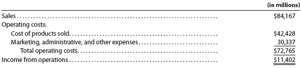 Variable costing income statement The following data were adapted from a recent income statement of Procter Gamble Company:   Assume that the variable amount of each category of operating costs is as follows:   a. Based on the data given, prepare a variable costing income statement for Procter Gamble Company, assuming that the company maintained constant inventory levels during the period. b. If Procter Gamble reduced its inventories during the period, what impact would that have on the income from operations determined under absorption costing?<div style=padding-top: 35px> 