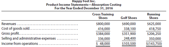Variable and absorption costing-three products Happy Feet Inc. manufactures and sells three types of shoes. The income statements prepared under the absorption costing method for the three shoes are as follows:   In addition, you have determined the following information with respect to allocated fixed costs:   These fixed costs are used to support all three product lines. In addition, you have determined that the inventory is negligible. The management of the company has deemed the profit performance of the running shoe line as unacceptable. As a result, it has decided to eliminate the running shoe line. Management does not expect to be able to increase sales in the other two lines. However, as a result of eliminating the running shoe line, management expects the profits of the company to increase by $143,750. a. Do you agree with management's decision and conclusions? b. Prepare a variable costing income statement for the three products. c. Use the report in (b) to determine the profit impact of eliminating the running shoe line, assuming no other changes.<div style=padding-top: 35px> 