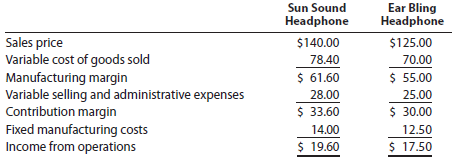 Change in sales mix and contribution margin Head Pops Inc. manufactures two models of solar powered noise-canceling headphones: Sun Sound and Ear Bling models. The company is operating at less than full capacity. Market research indicates that 28,000 additional Sun Sound and 30,000 additional Ear Bling headphones could be sold. The income from operations by unit of product is as follows:   Prepare an analysis indicating the increase or decrease in total profitability if 28,000 additional Sun Sound and 30,000 additional Ear Bling headphones are produced and sold, assuming that there is sufficient capacity for the additional production.<div style=padding-top: 35px> 