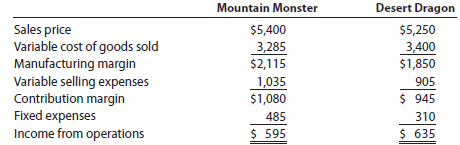 Product profitability analysis PowerTrain Sports Inc. manufactures and sells two styles of All Terrain Vehicles (ATVs), the Mountain Monster, and Desert Dragon from a single manufacturing facility. The manufacturing facility operates at 100% of capacity. The following per unit information is available for the two products:   In addition, the following sales unit volume information for the period is as follows:   a. Prepare a contribution margin by product report. Calculate the contribution margin ratio for each product as a whole percent, rounded to two decimal places. b. What advice would you give to the management of PowerTrain Sports Inc.regarding the relative profitability of the two products?<div style=padding-top: 35px> 