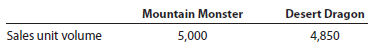 Product profitability analysis PowerTrain Sports Inc. manufactures and sells two styles of All Terrain Vehicles (ATVs), the Mountain Monster, and Desert Dragon from a single manufacturing facility. The manufacturing facility operates at 100% of capacity. The following per unit information is available for the two products:   In addition, the following sales unit volume information for the period is as follows:   a. Prepare a contribution margin by product report. Calculate the contribution margin ratio for each product as a whole percent, rounded to two decimal places. b. What advice would you give to the management of PowerTrain Sports Inc.regarding the relative profitability of the two products?<div style=padding-top: 35px> 