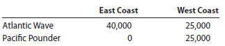 Territory and product profitability analysis Coast to Coast Surfboards Inc. manufactures and sells two styles of surfboards, Atlantic Wave and Pacific Pounder. These surfboards are sold in two regions, East Coast and West Coast. Information about the two surfboards is as follows:   The sales unit volume for the sales territories and products for the period is as follows:   a. Prepare a contribution margin by sales territory report. Calculate the contribution margin ratio for each territory as a whole percent, rounded to two decimal places. b. What advice would you give to the management of Coast to Coast Surfboards regarding the relative profitability of the two territories?<div style=padding-top: 35px> 